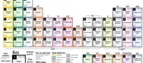 Tabela periódica da cerveja
