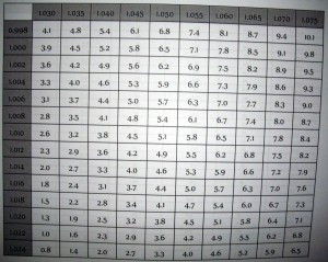 Tabela com percentual OG e FG