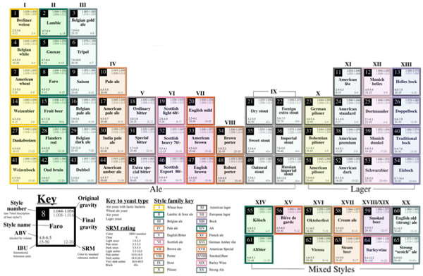 Tabela periódica da cerveja