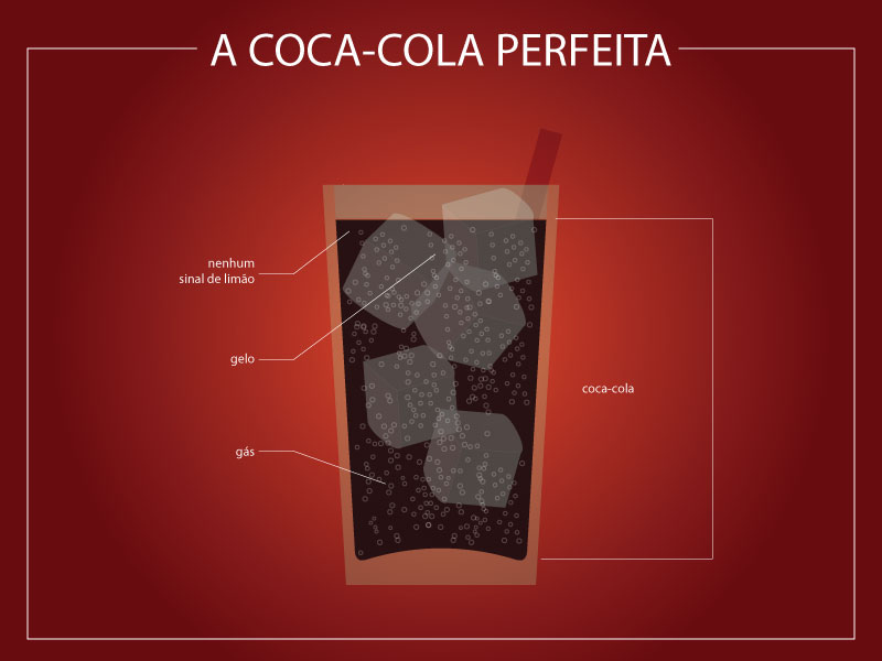 Infográfico Coca-cola