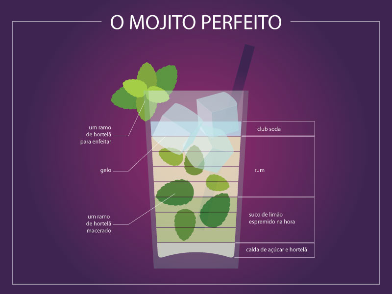 Infográfico Mojito