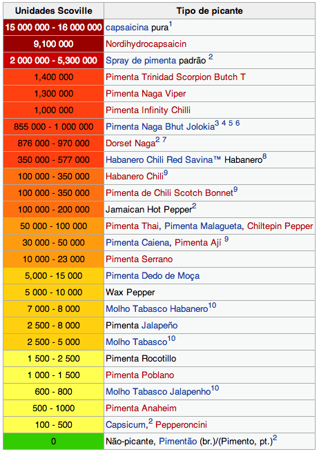 Tabela de nível de scovilles