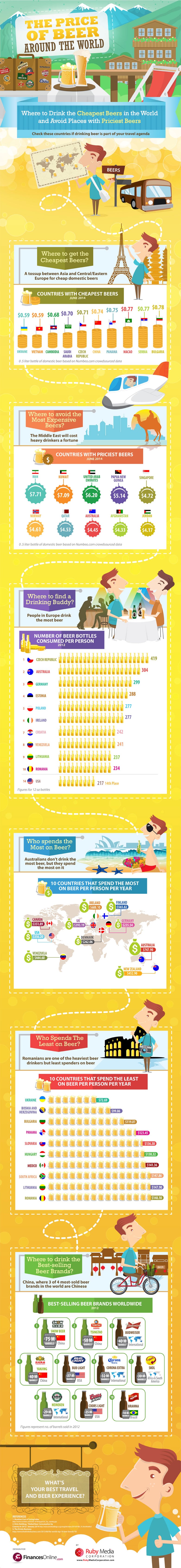 Infográfico com o preço das cervejas pelo mundo